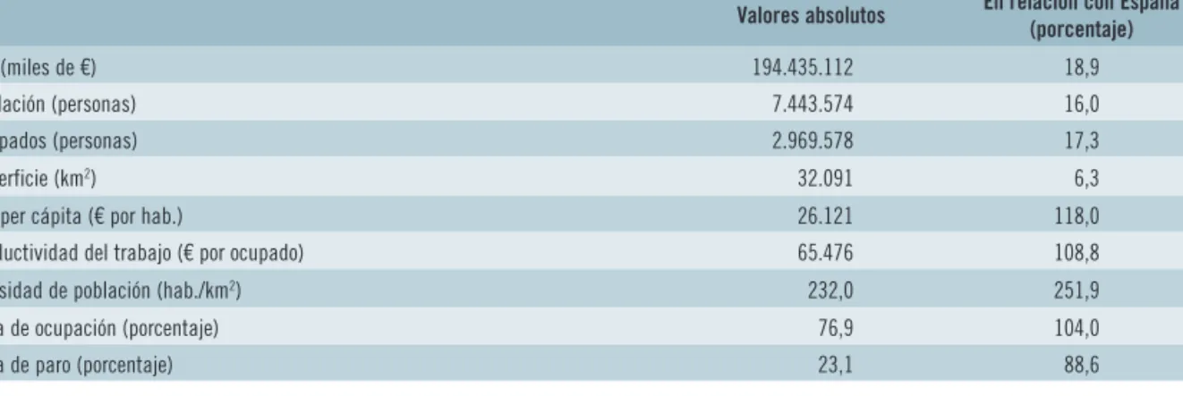 CUADRO 5.17:  Variables económicas básicas. Cataluña (2013) 
