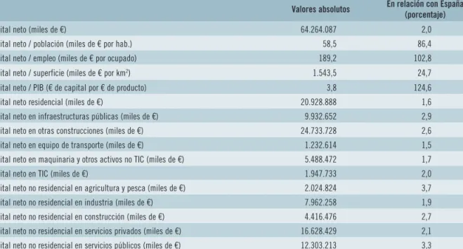 CUADRO 5.22:  Capital neto. Datos básicos. Extremadura (2013)