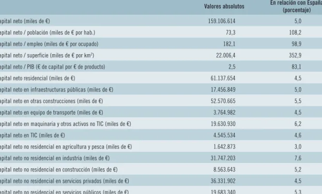 CUADRO 5.32:  Capital neto. Datos básicos. País Vasco (2013)