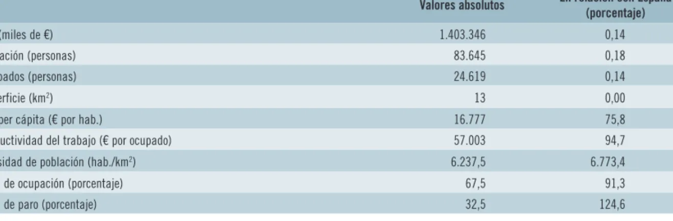 CUADRO 5.37:   Variables económicas básicas. Ciudad autónoma de Melilla (2013) 