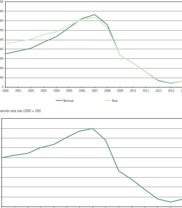 Gráfico 1.11  Inversión neta total. España (2000-2014)