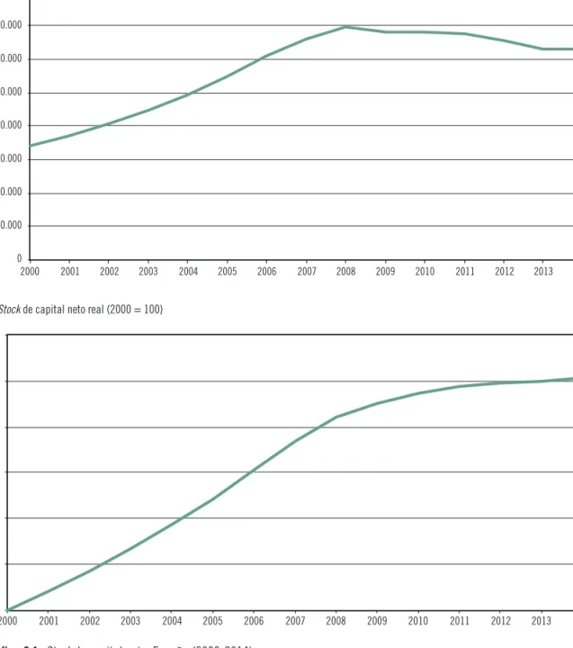 Gráfico 2.1  Stock de capital neto. España (2000-2014)