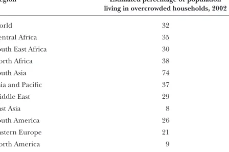 TABLE 2.7:   Overcrowding in households in the world