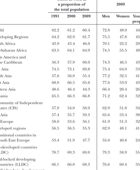 TABLE 1.1:   The proportion between those working and the total population,   1991-2009, by gender