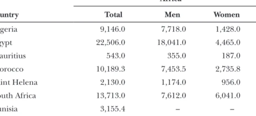 TABLE 1.3:  Number of workers by gender in certain African countries,   around 2008