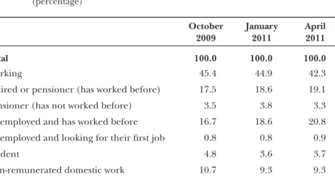 TABLE 1.4:  Typology of occupational status according to the Centre   for Sociological research (CIS) in Spain
