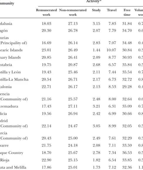 TABLE 1.5:  Hours per week devoted to different activities, by regional  Autonomous Community, 2003 (INE) (adults over 18 years of age) (hours and hundredths of an hour)