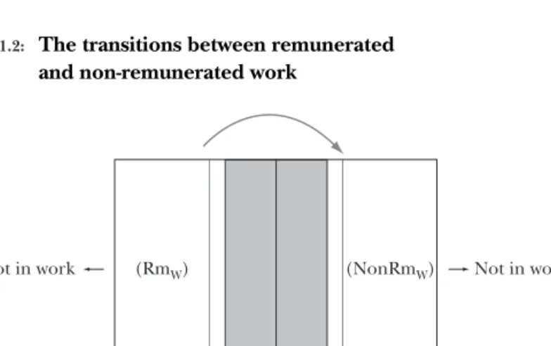 Graph 1.2 shows the interaction between the various different  types of relationship with work: the two main columns show the time  devoted to remunerated and non-remunerated work: workers who  devote time to both remunerated and to non-remunerated work ca