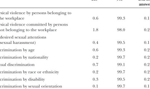 TABLE 1.11:   Violence suffered at the workplace 