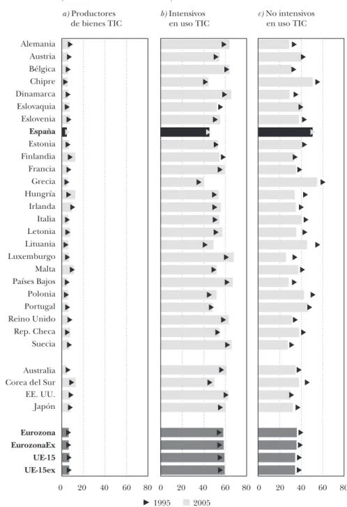 GrÁFICo 3.8:  Participación de cada tipología en el VaB. 