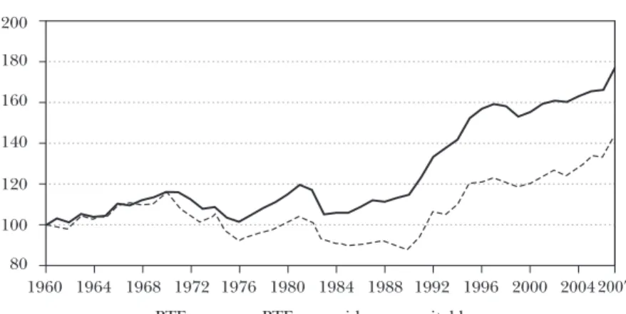GrÁFICo 5.3:   Estimación de la PTF para mediciones 