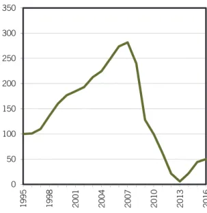 Gráfico 1.12 Inversión neta total. España (1995-2016) 
