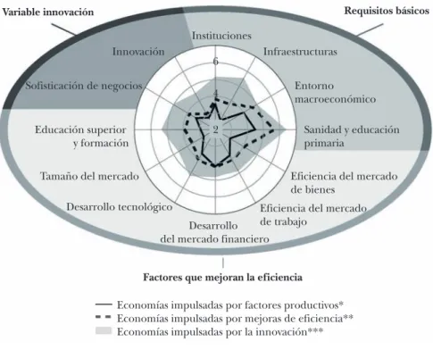 GRÁFICO 2.1:    Los pilares de la competitividad