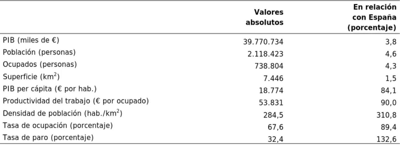 Cuadro 4.9   Variables económicas básicas. Canarias (2014)  