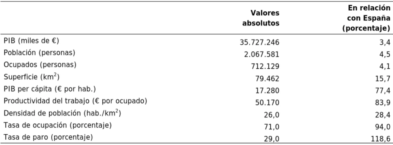 Cuadro 4.15   Variables económicas básicas. Castilla-La Mancha (2014)  
