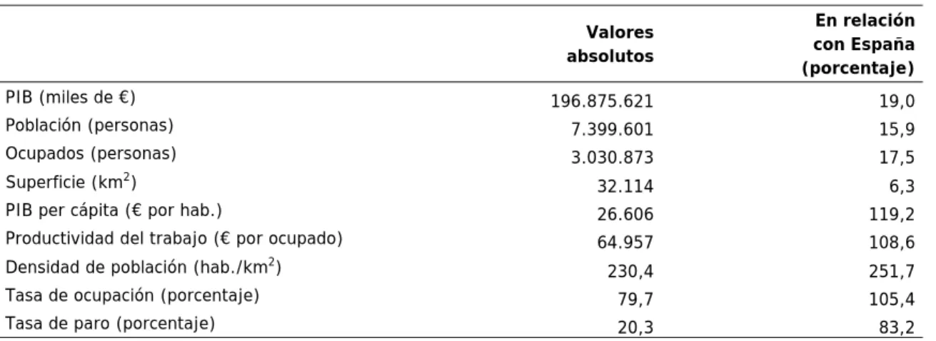 Cuadro 4.17  Variables económicas básicas. Cataluña (2014)  