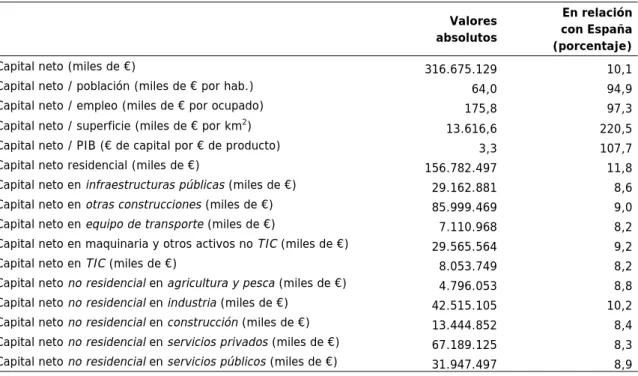 Cuadro 4.20  Capital neto. Datos básicos. Comunitat Valenciana (2014) 