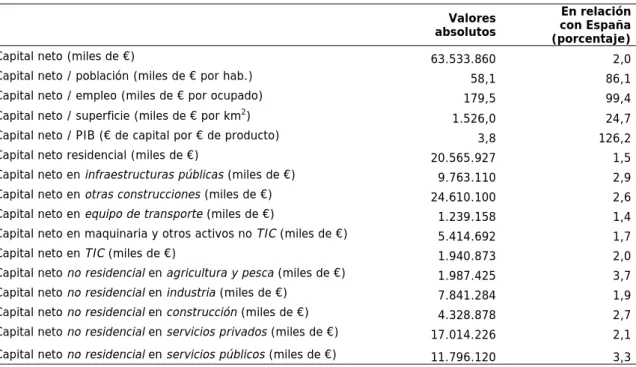 Cuadro 4.22  Capital neto. Datos básicos. Extremadura (2014) 