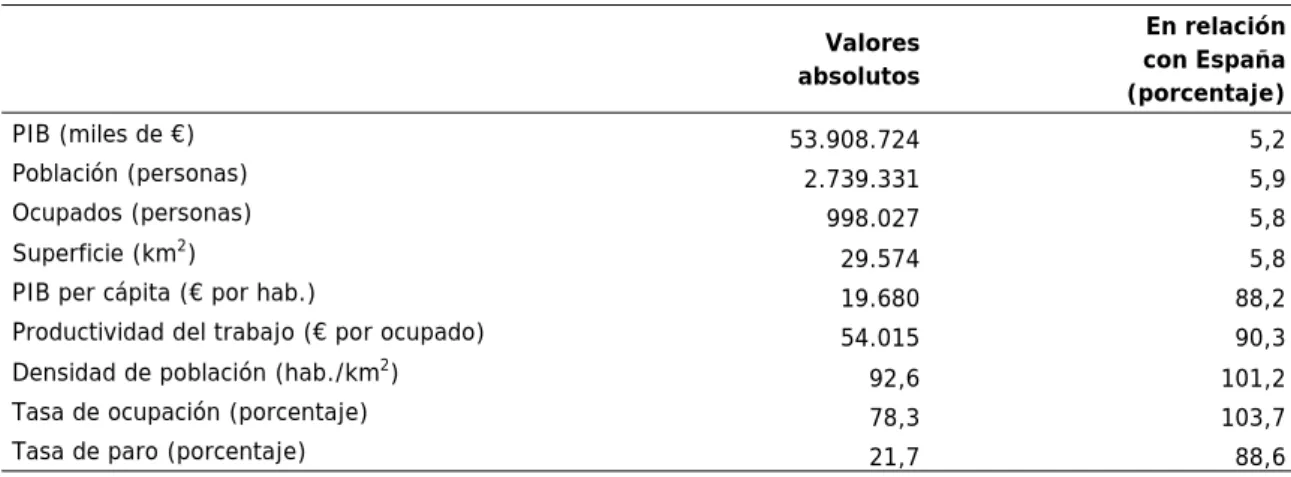 Cuadro 4.23  Variables económicas básicas. Galicia (2014)  