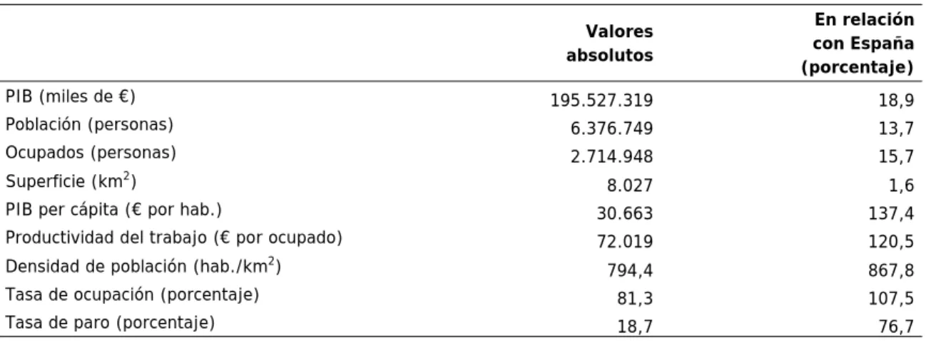 Cuadro 4.25  Variables económicas básicas. Comunidad de Madrid (2014)  
