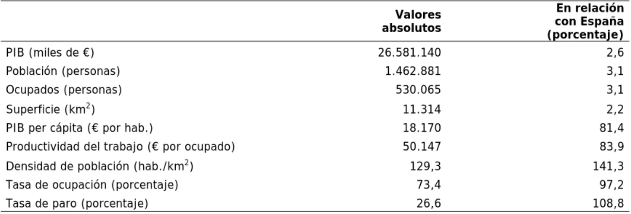 Cuadro 4.27  Variables económicas básicas. Región de Murcia (2014)  