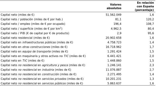 Cuadro 4.30  Capital neto. Datos básicos. Comunidad Foral de Navarra (2014) 