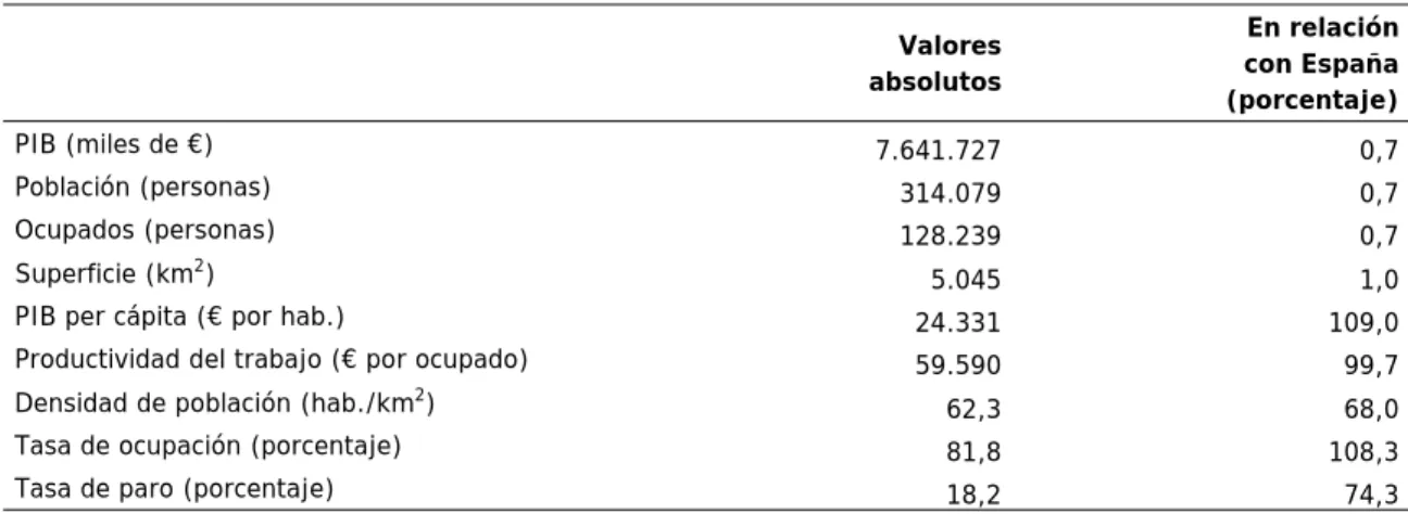 Cuadro 4.33  Variables económicas básicas. La Rioja (2014)  