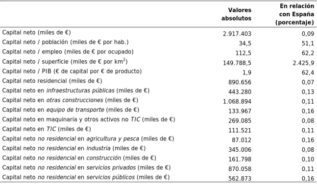 Cuadro 4.36  Capital neto. Datos básicos. Ciudad autónoma de Ceuta (2014) 