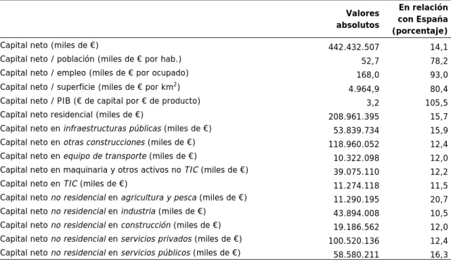 Cuadro 4.2 Capital neto. Datos básicos. Andalucía (2014)  
