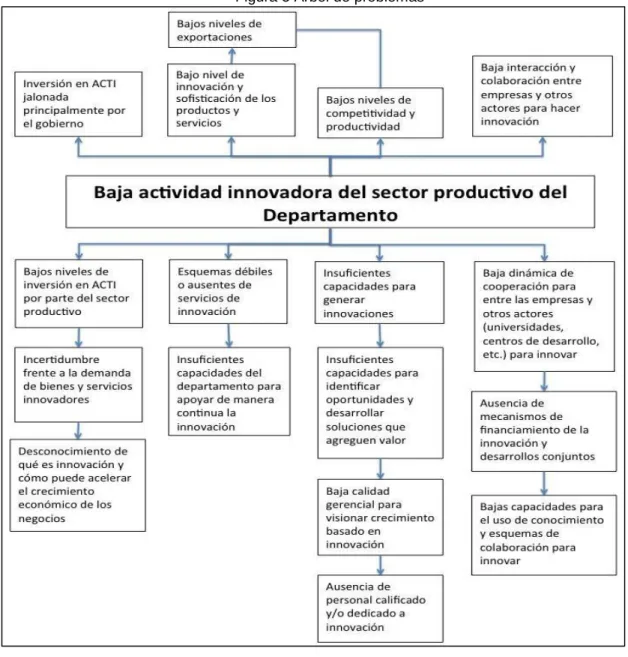 Figura 5 Árbol de problemas 