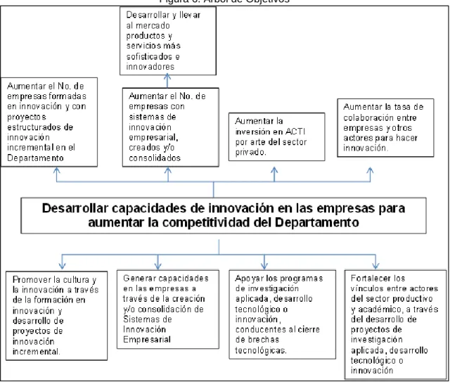 Figura 6. Árbol de Objetivos 