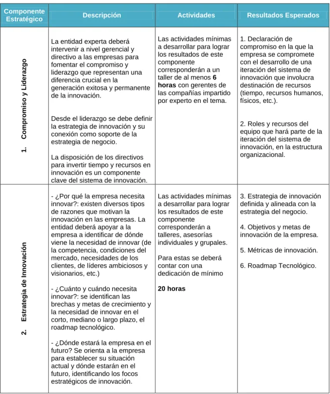 Tabla 3 Componentes Estratégicos - Sistemas de Innovación Empresarial  Componente 