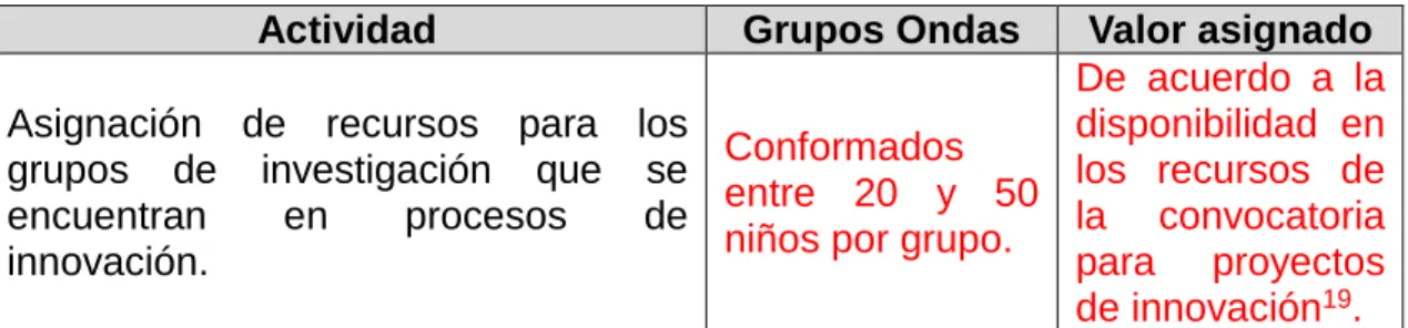 Tabla 5. Proyectos de investigación que se apoyarán con el proyecto. 