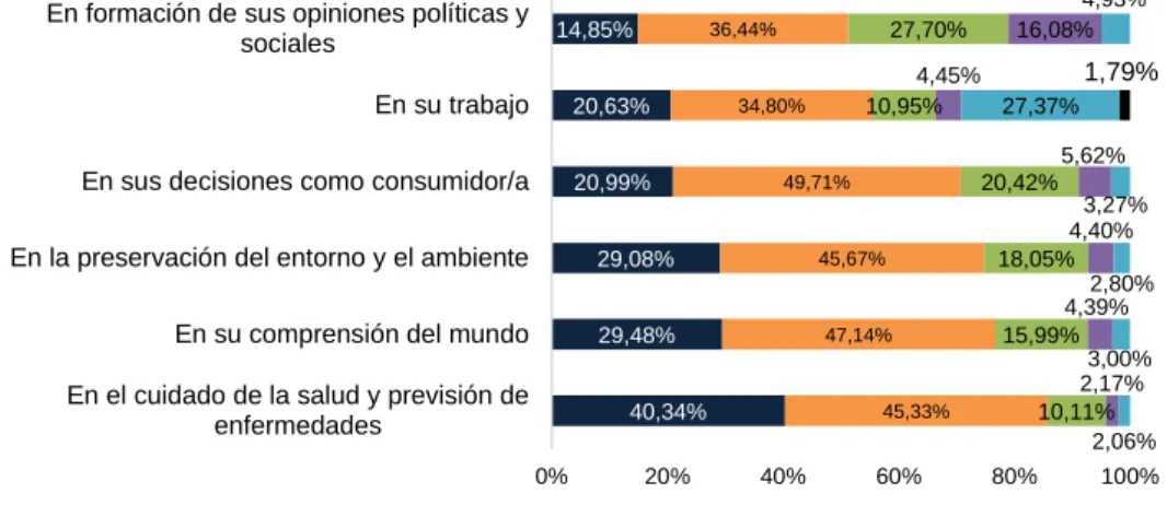 Gráfico 1. Utilidad del conocimiento científico  
