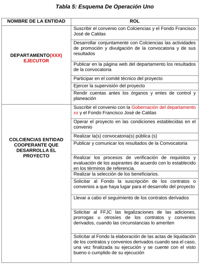 Tabla 5: Esquema De Operación Uno  