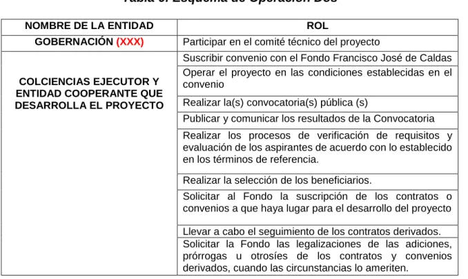 Tabla 6: Esquema de Operación Dos 