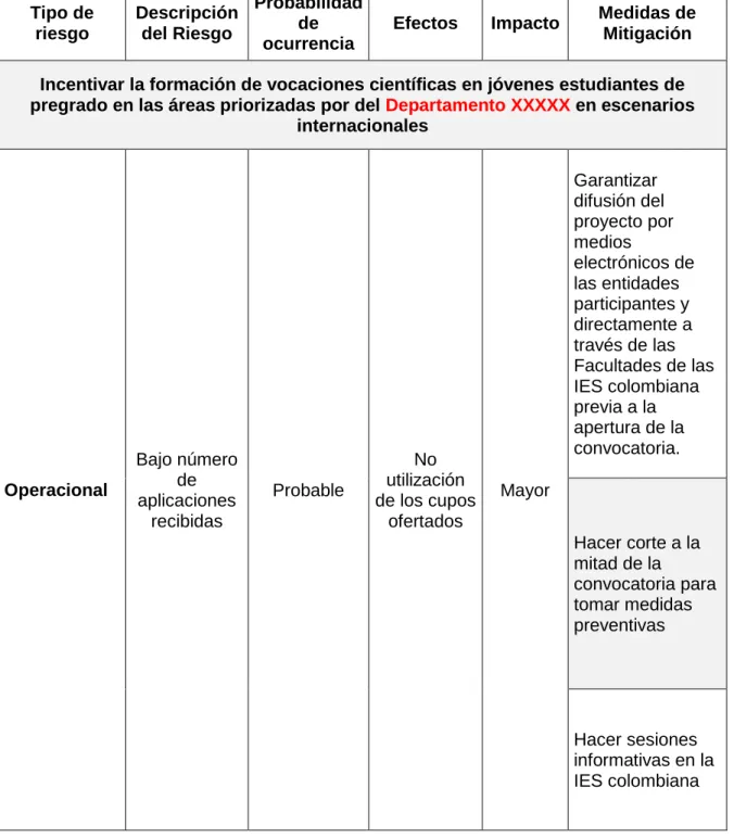 Tabla 12: Matriz de Riesgos  Tipo de 