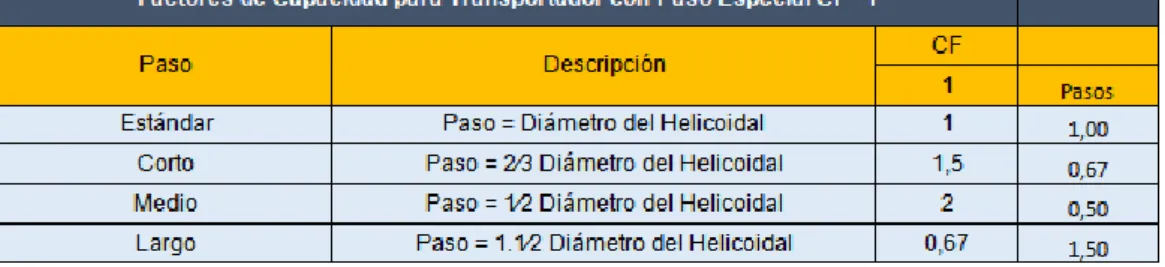 Imagen 11. Tabla para el factor de capacidad (paso). 
