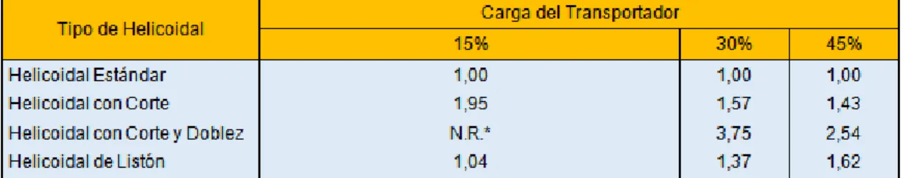 Imagen 12. Tabla para el factor de capacidad (tipo). 