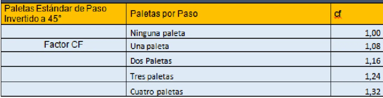 Imagen 13. Tabla para el factor de capacidad (paletas). 