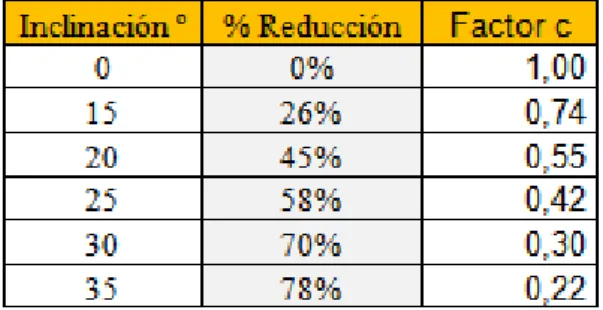 Imagen 14. Tabla de coeficiente de inclinación. 