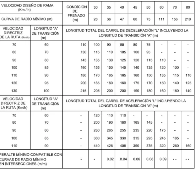 Tabla de longitudes de  diseño  de carriles  de aceleración  y deceleración  Ref.: Plano Tipo OB-2  para el diseño de conexiones, DNV