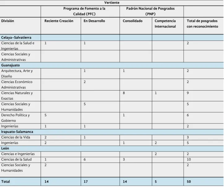 Tabla 1.13 Distribución de los programas educativos de posgrado cuya calidad está reconocida por el PNPC