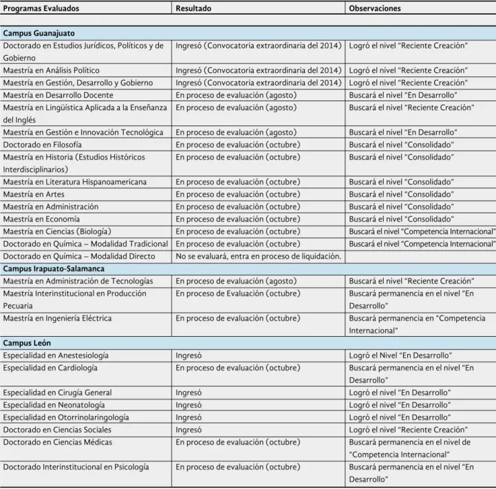Tabla 1.14 Programas educativos de posgrado sometidos a evaluación