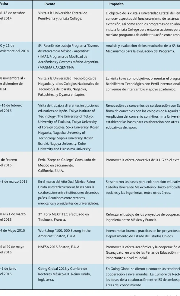 Tabla 3.13 Participación de eventos de carácter internacional