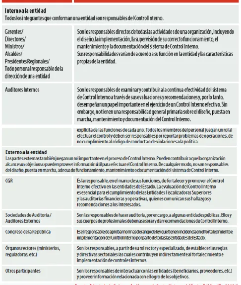 Figura 2 Roles y responsabilidades     Fuente: (La Contraloría , 2014) 