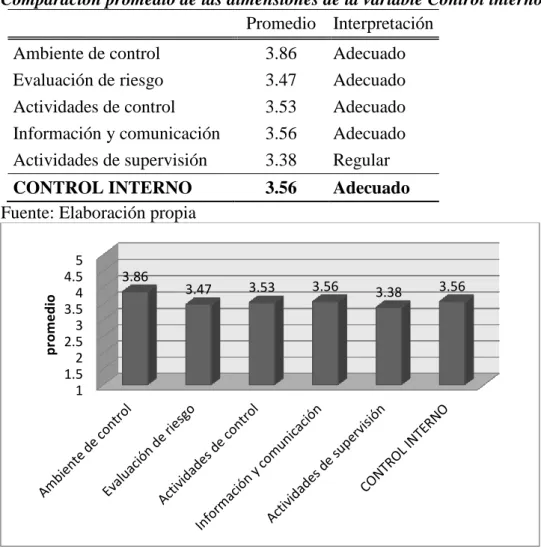 Figura 10: Comparación promedio de las dimensiones de la variable  Control interno 