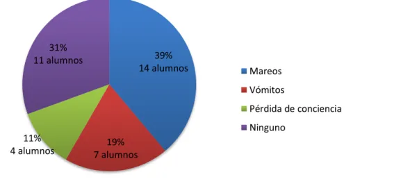 Gráfico N° 9.  Síntomas que presentaron alguna vez luego de beber alcohol.  
