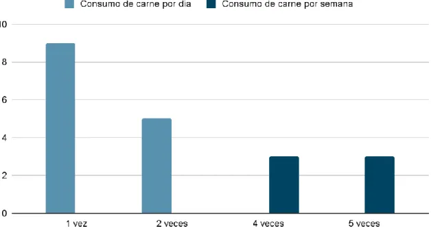 Gráfico Nº 5: Consumo de carne por día y por semana  