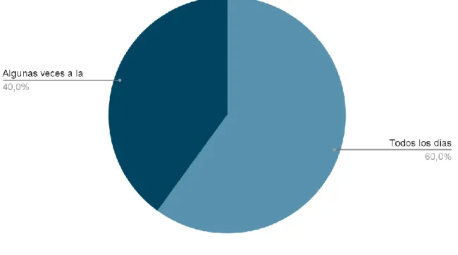 Gráfico Nº 9: Consumo de cereales por día y por semana 